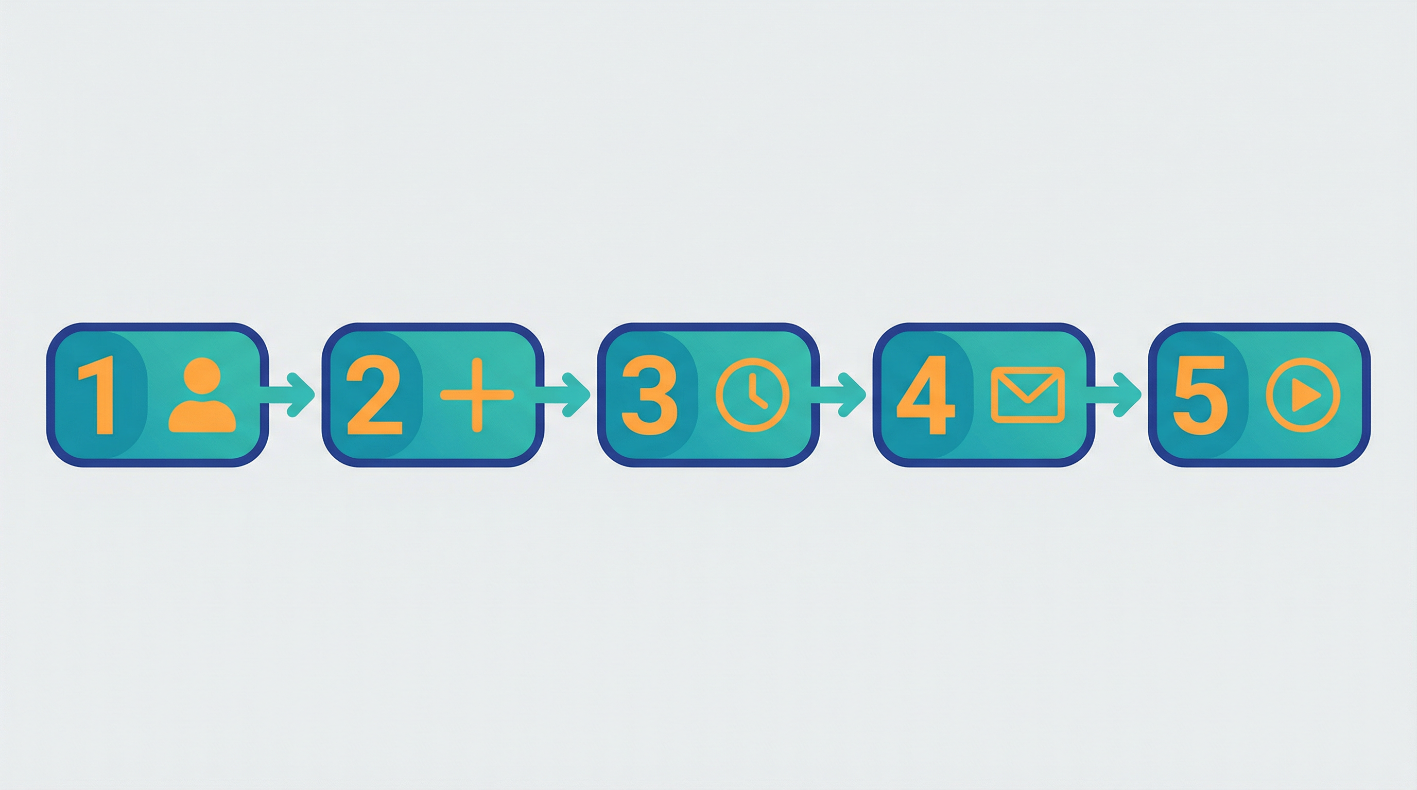 n8nのワークフロー作成ステップを示す抽象的なフラットデザインイラスト（ステップ1から5が矢印でつながれている様子）