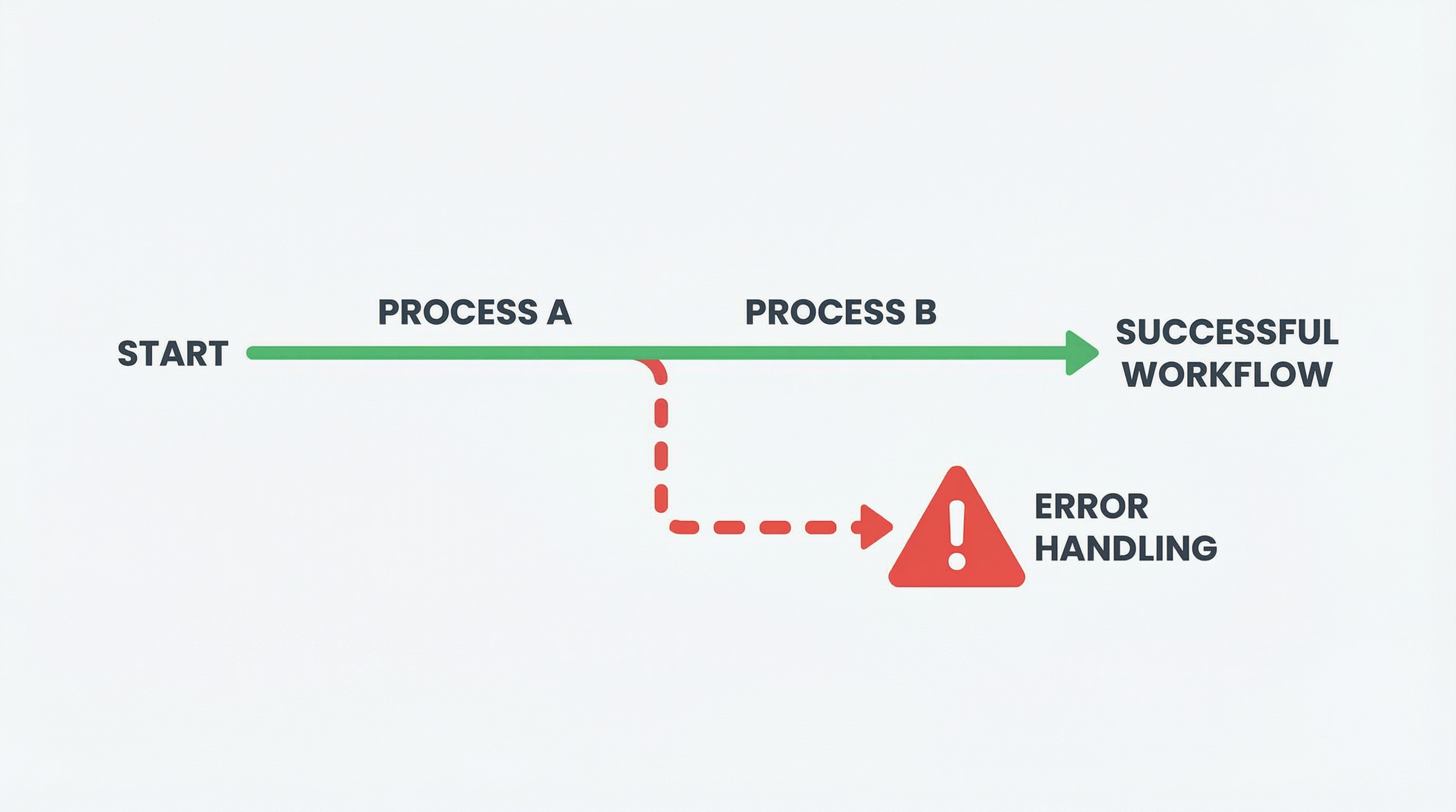 n8nのエラーハンドリング入門|”止まらない”ワークフロー設計のコツ