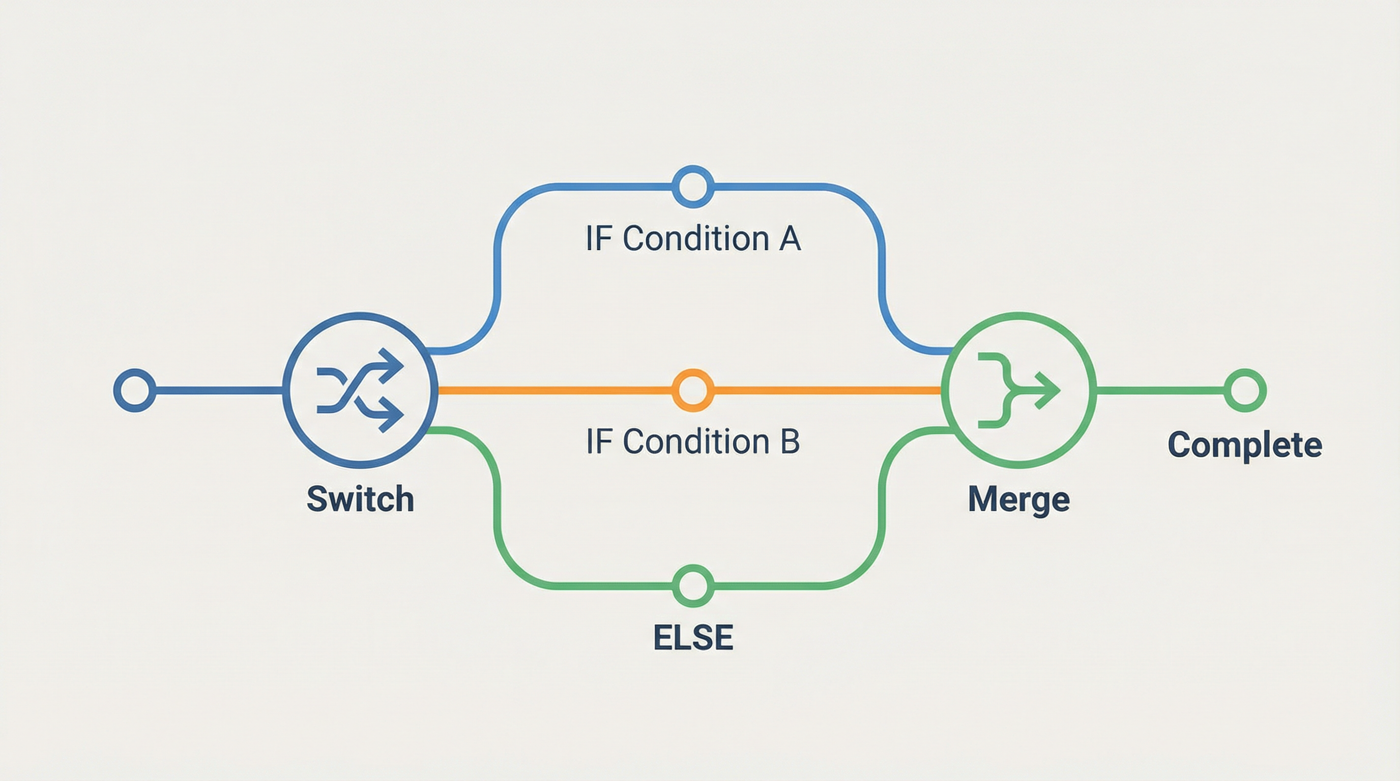 n8nのIF/Switch/Mergeノード徹底解説|条件分岐をマスターしよう