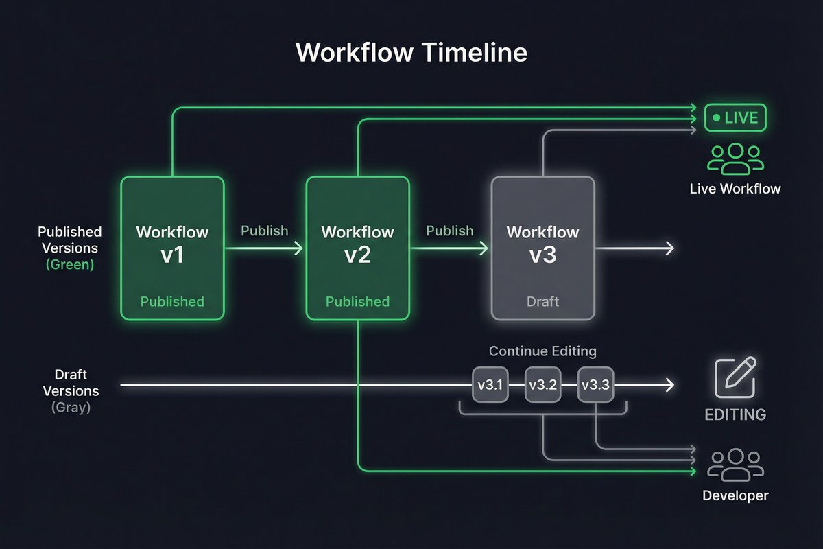 ワークフローのバージョン管理タイムライン