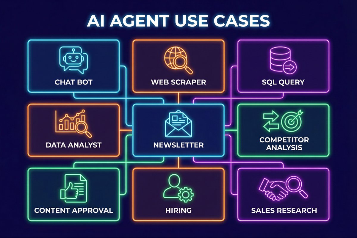 n8n AIエージェント実践ガイド2026：ビジネスで使える9つのワークフロー事例