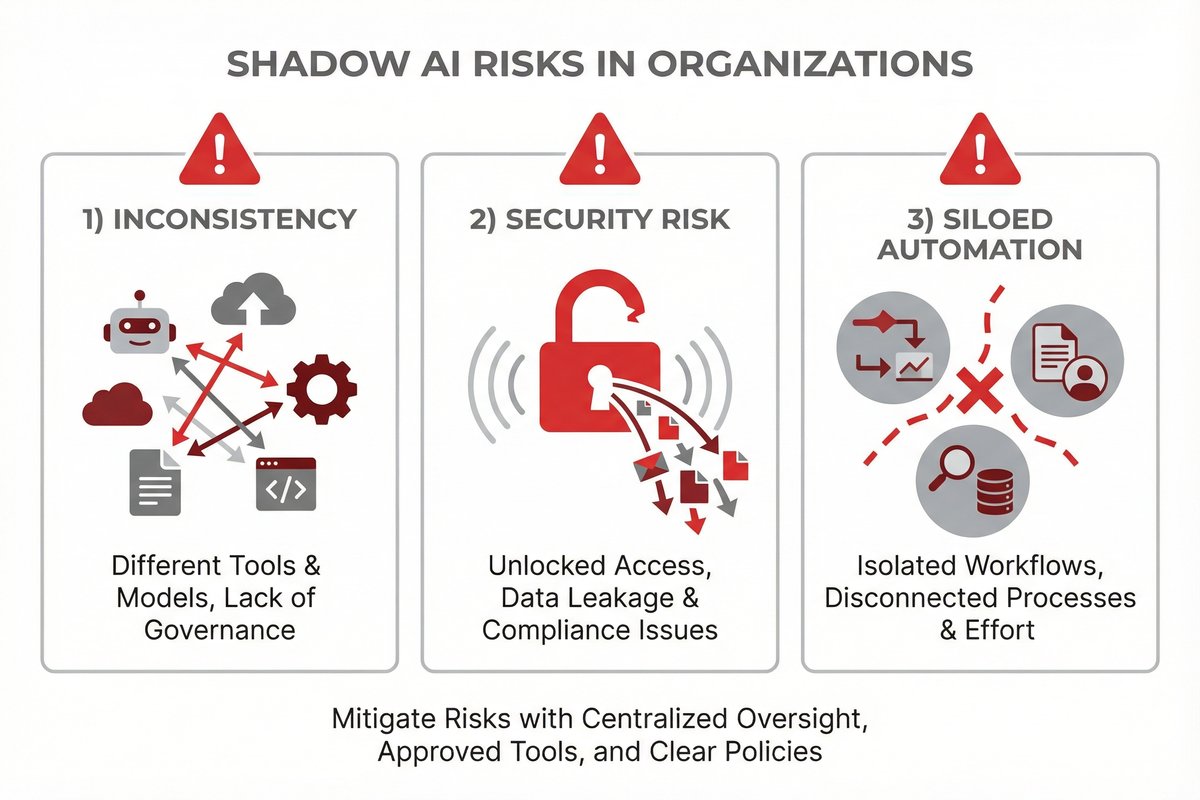 シャドーAIが組織にもたらす3つのリスク
