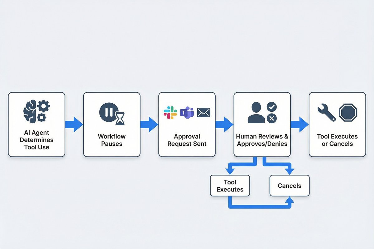 Human-in-the-Loopのワークフロー