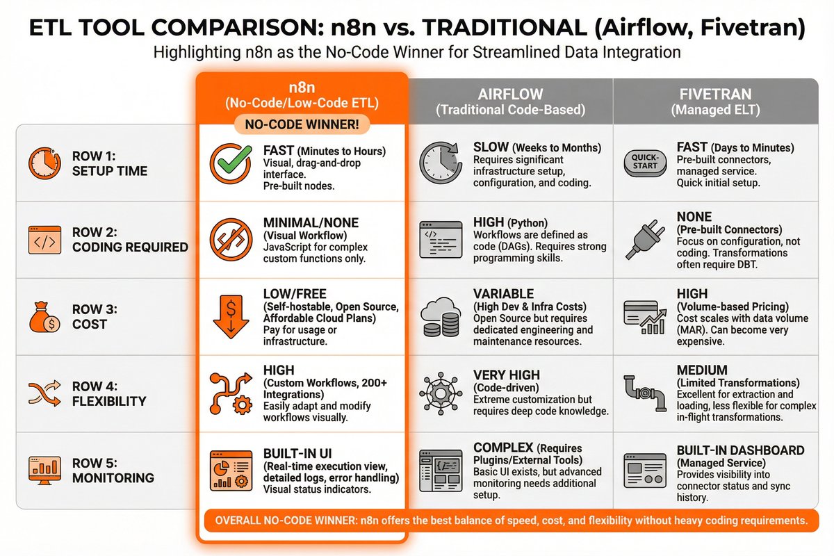 n8nを使ったノーコードETLのメリットをまとめた図