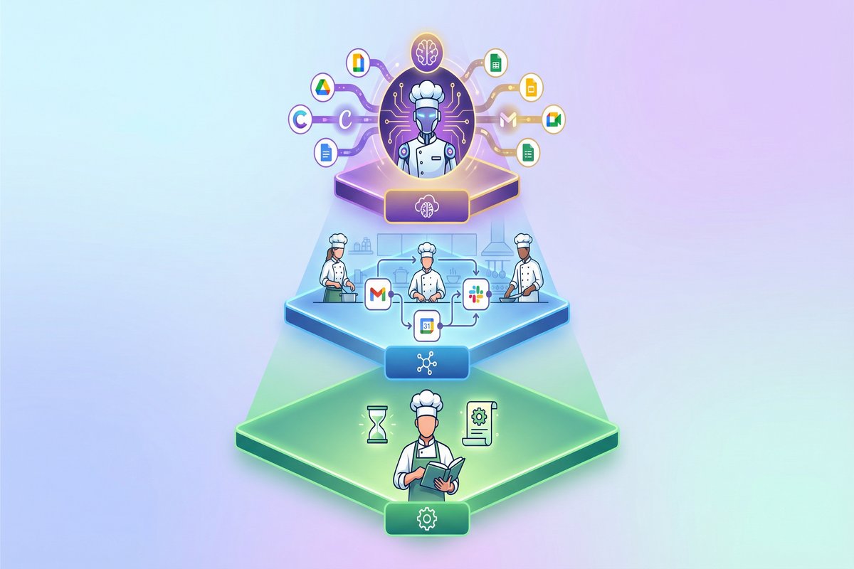 3つの自動化レベル